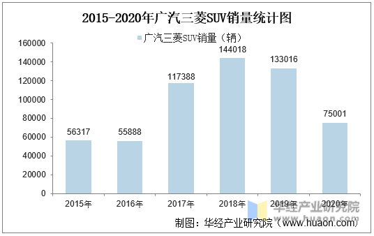 2015-2020年广汽三菱SUV销量统计图