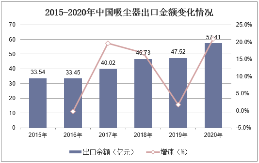 2015-2020年中国吸尘器出口金额变化情况
