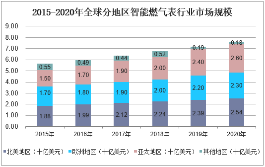 2015-2020年全球分地区智能燃气表行业市场规模