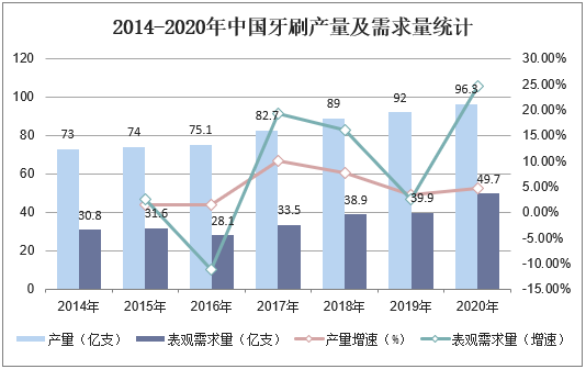 2014-2020年中国牙刷产量及需求量统计