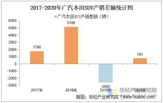 2017-2020年广汽本田SUV产销差额统计图