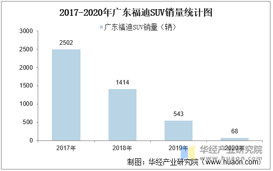 2017-2020年广东福迪SUV销量统计图