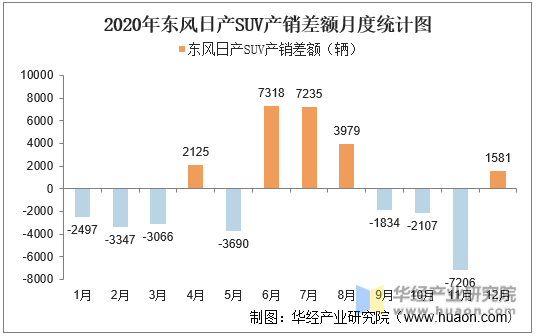 2020年东风日产SUV产销差额月度统计图