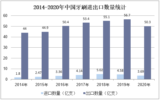 2014-2020年中国牙刷进出口数量统计
