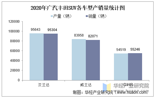 2020年广汽丰田SUV各车型产销量统计图