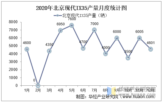 2020年北京现代IX35产量月度统计图