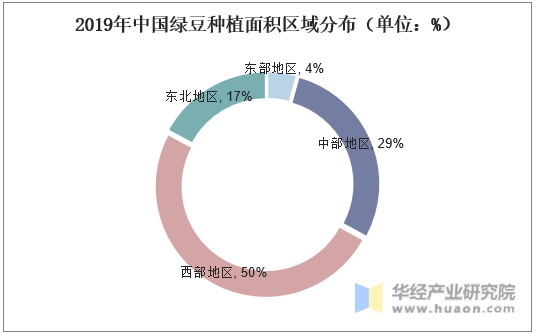 2019年中国绿豆种植面积区域分布（单位：%）
