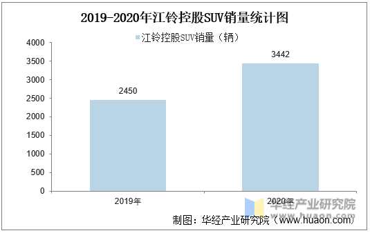 2019-2020年江铃控股SUV销量统计图