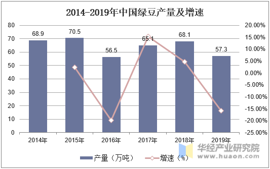 2014-2019年中国绿豆产量及增速