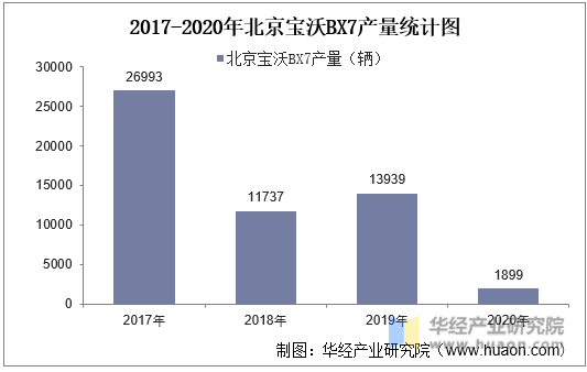 2017-2020年北京宝沃BX7产量统计图