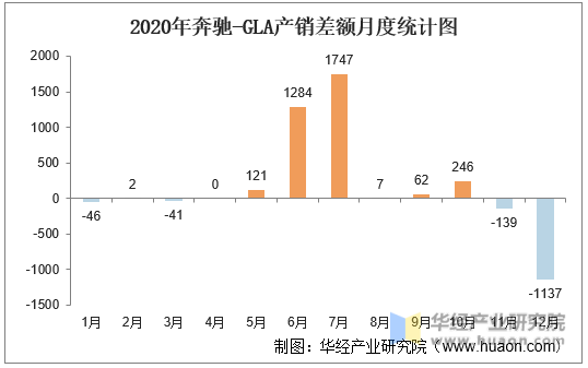 2020年奔驰-GLA产销差额月度统计图