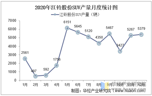 2020年江铃股份SUV产量月度统计图