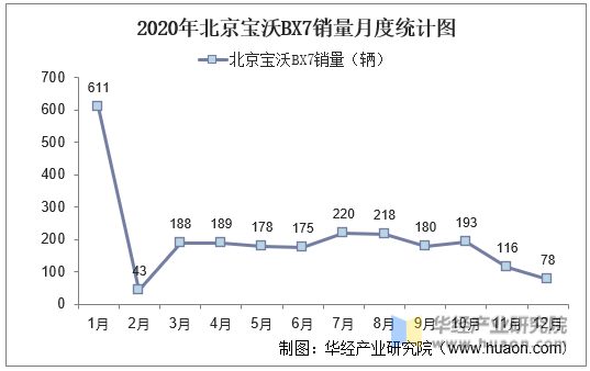 2020年北京宝沃BX7销量月度统计图