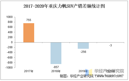 2017-2020年重庆力帆SUV产销差额统计图