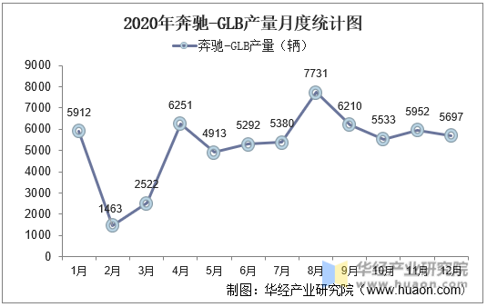 2020年奔驰-GLB产量月度统计图