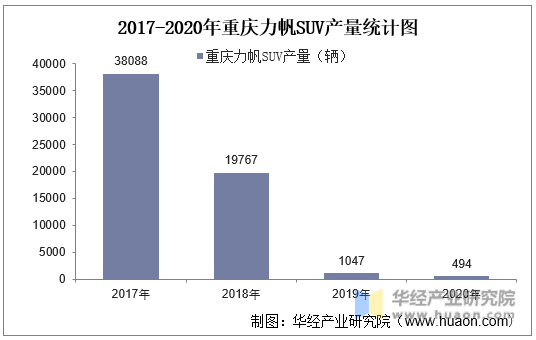 2017-2020年重庆力帆SUV产量统计图