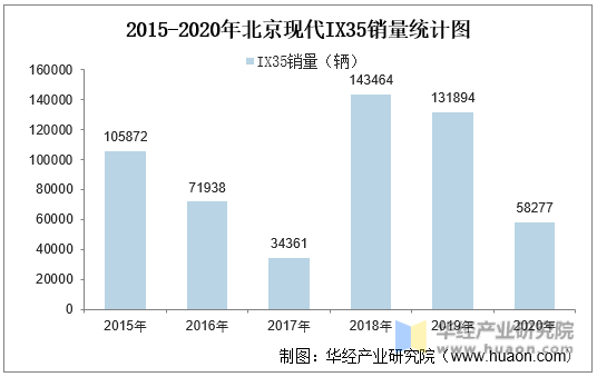 2015-2020年北京现代IX35销量统计图