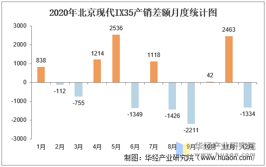 2020年北京现代IX35产销差额月度统计图
