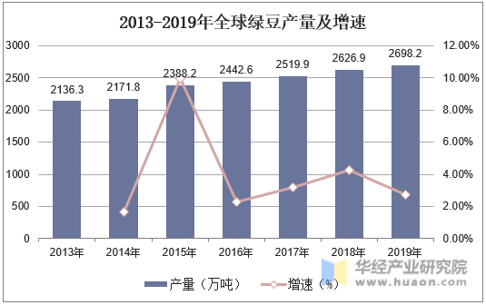 2013-2019年全球绿豆产量及增速