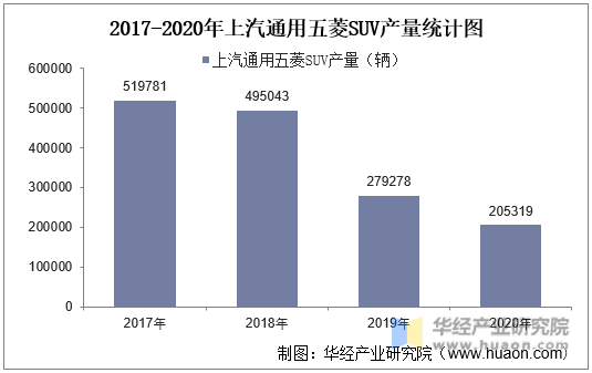 2017-2020年上汽通用五菱SUV产量统计图