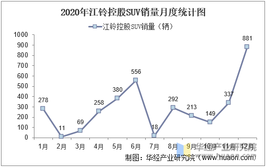 2020年江铃控股SUV销量月度统计图
