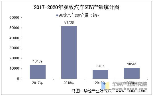 2017-2020年观致汽车SUV产量统计图