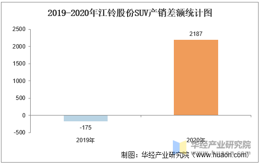 2019-2020年江铃股份SUV产销差额统计图