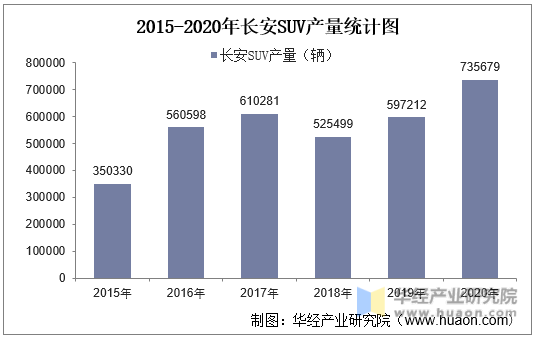 2015-2020年长安SUV产量统计图