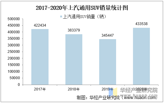 2017-2020年上汽通用SUV销量统计图