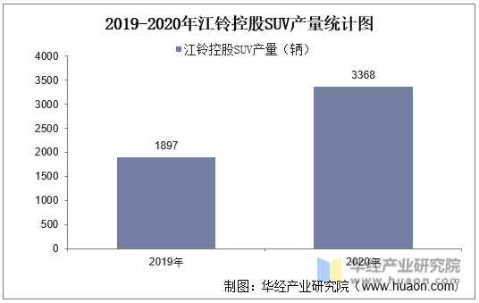 2019-2020年江铃控股SUV产量统计图