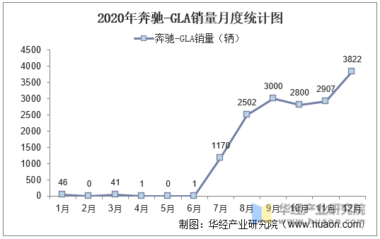 2020年奔驰-GLA销量月度统计图