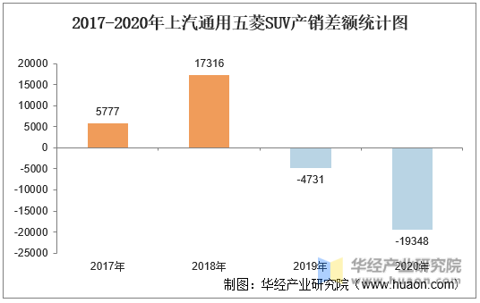 2017-2020年上汽通用五菱SUV产销差额统计图