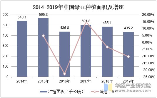 2014-2019年中国绿豆种植面积及增速