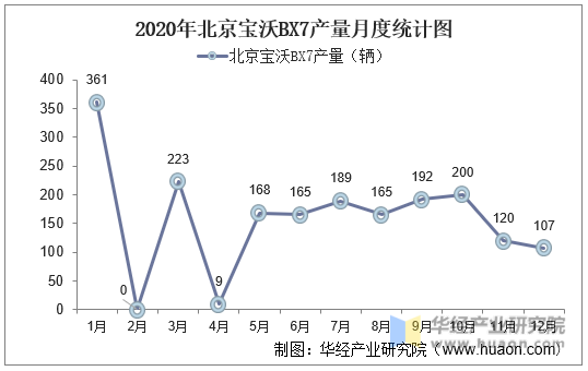 2020年北京宝沃BX7产量月度统计图