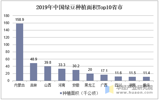 2019年中国绿豆种植面积Top10省市