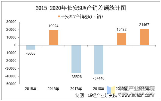 2015-2020年长安SUV产销差额统计图