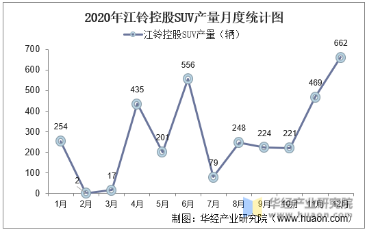 2020年江铃控股SUV产量月度统计图