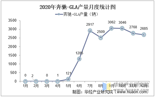 2020年奔驰-GLA产量月度统计图