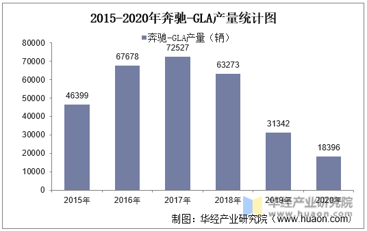 2015-2020年奔驰-GLA产量统计图