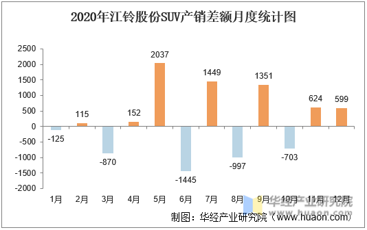 2020年江铃股份SUV产销差额月度统计图