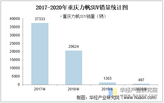2017-2020年重庆力帆SUV销量统计图