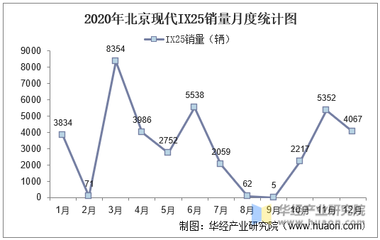 2020年北京现代IX25销量月度统计图