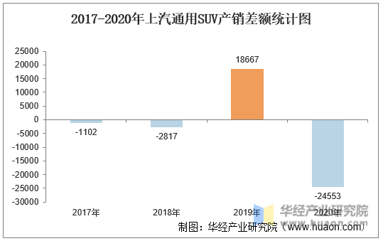 2017-2020年上汽通用SUV产销差额统计图