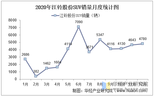 2020年江铃股份SUV销量月度统计图