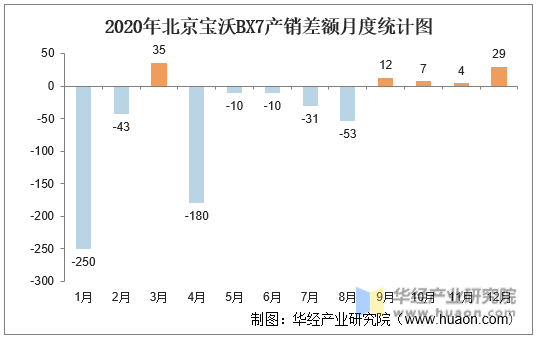 2020年北京宝沃BX7产销差额月度统计图