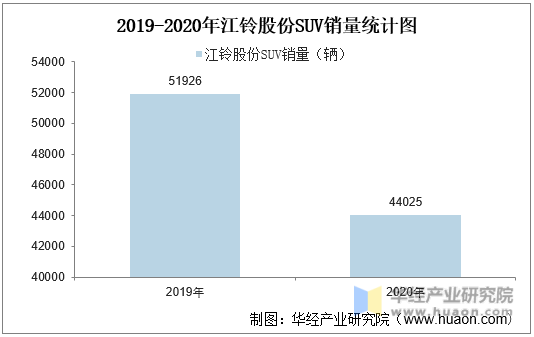 2019-2020年江铃股份SUV销量统计图