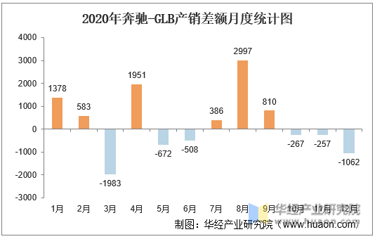 2020年奔驰-GLB产销差额月度统计图
