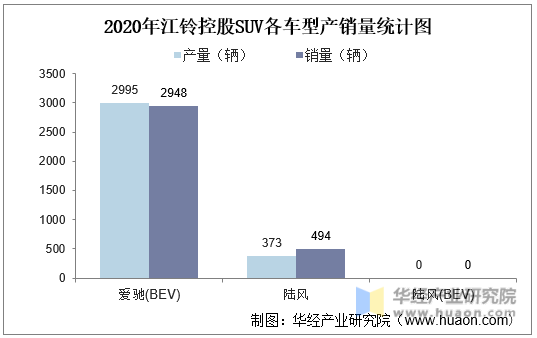 2020年江铃控股SUV各车型产销量统计图