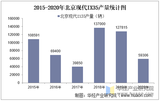 2015-2020年北京现代IX35产量统计图