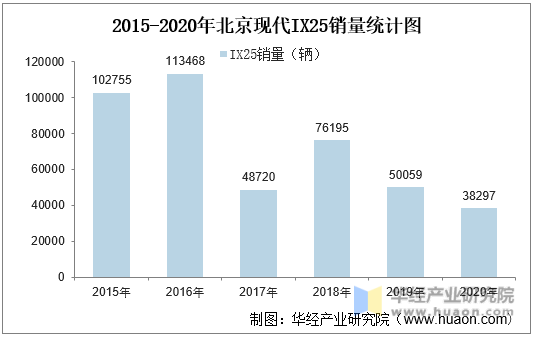 2015-2020年北京现代IX25销量统计图